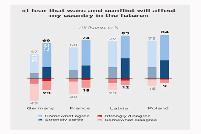 Bar chart showing fear that wars and conflict will affect respondents’ countries in the future in Germany, France, Latvia and Poland. Concern rises from 2021 to 2022 in all four countries and is highest in Latvia and Poland.