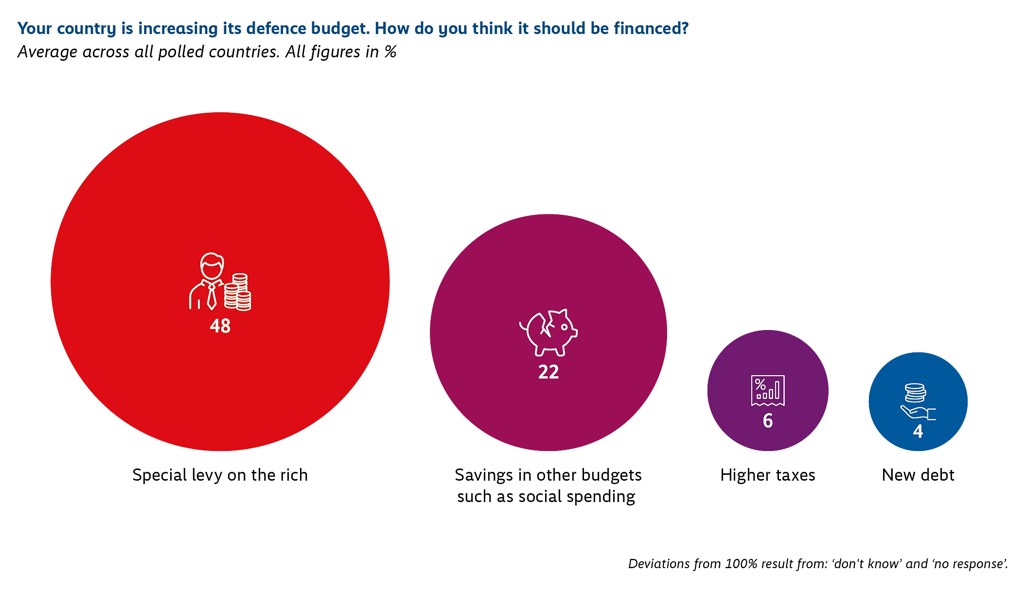 Infographic showing how people think increased defence spending should be financed. The largest share, 48%, prefer a special levy on the rich. Smaller shares support cuts to other budgets at 22%, raising taxes at 6%, and taking on new debt at 4%. Bubble sizes reflect the level of support.