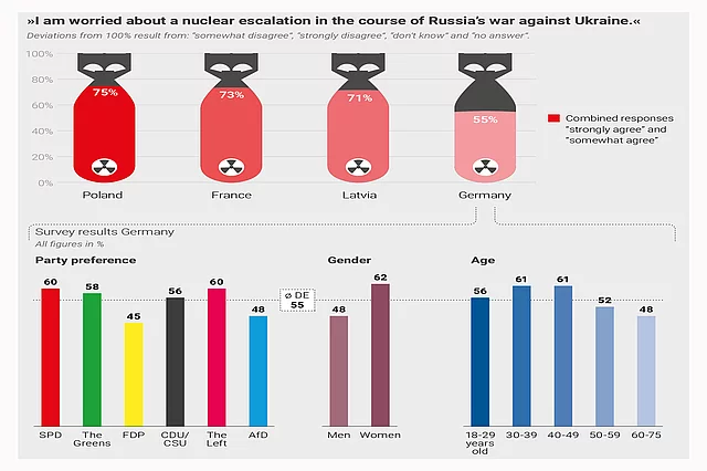 Infographic on concern about nuclear escalation in Russia’s war against Ukraine. Worry is highest in Poland, France and Latvia, lower in Germany, where women and younger age groups report higher concern than men and older respondents.