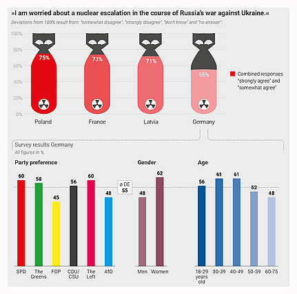 Infographic on concern about nuclear escalation in Russia’s war against Ukraine. Worry is highest in Poland, France and Latvia, lower in Germany, where women and younger age groups report higher concern than men and older respondents.