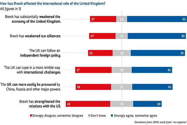 Horizontal stacked bar chart showing how respondents think Brexit has affected the UK’s international role. Majorities agree that Brexit has weakened the UK economy and alliances, while many also believe it allows the UK to pursue a more independent and nimble foreign policy. Fewer respondents agree that Brexit has strengthened relations with the United States, and many think it has made the UK more vulnerable to pressure from major powers such as China and Russia.