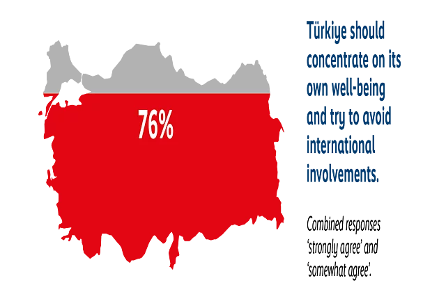 Map of Türkiye shaded in red and grey showing that 76% agree Türkiye should focus on its own well-being and avoid international involvement.