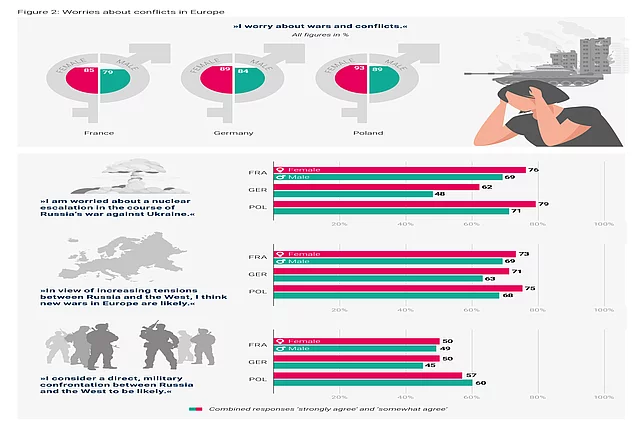 Chart showing worries about wars and conflicts in Europe by gender in France, Germany, and Poland, with women generally expressing higher concern than men.