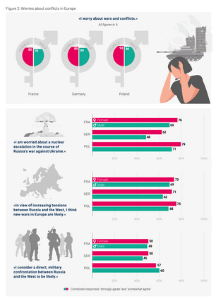 Chart showing worries about wars and conflicts in Europe by gender in France, Germany, and Poland, with women generally expressing higher concern than men.