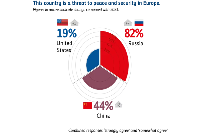 Circular chart illustrating perceptions of which countries are a threat to peace and security in Europe. Russia is identified by 82% of respondents. China is identified by 44%. The United States is identified by 19% as a threat.