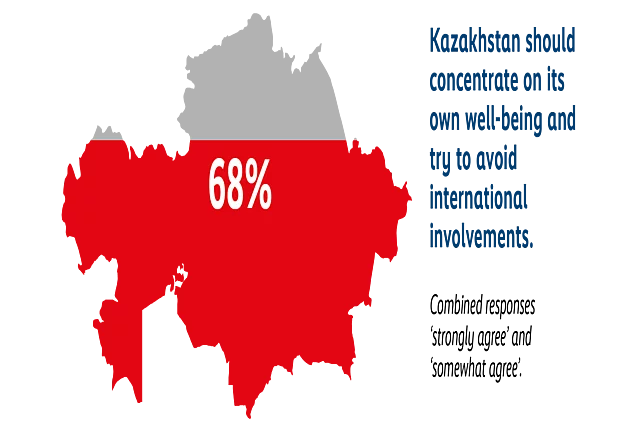 Map of Kazakhstan shaded in red and grey showing that 68% agree Kazakhstan should focus on its own well-being and avoid international involvement.