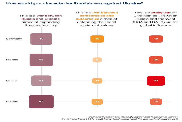 Chart showing how people in Germany, France, Latvia, and Poland characterize Russia’s war against Ukraine: Poland most often sees it as a war between Russia and Ukraine, Germany leans toward a clash of democracies and autocracies, and Latvia more often views it as a proxy war between Russia and the West. 