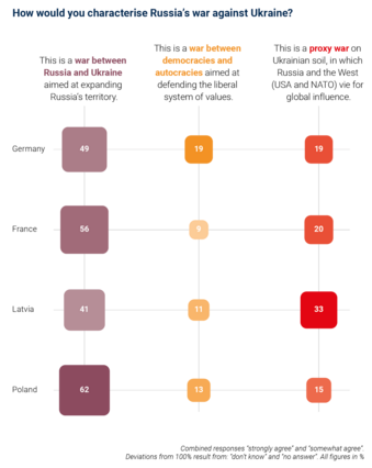 Chart showing how people in Germany, France, Latvia, and Poland characterize Russia’s war against Ukraine: Poland most often sees it as a war between Russia and Ukraine, Germany leans toward a clash of democracies and autocracies, and Latvia more often views it as a proxy war between Russia and the West. 