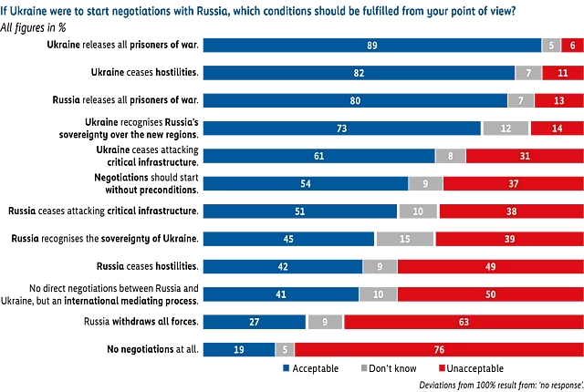 Horizontal stacked bar chart titled “If Ukraine were to start negotiations with Russia, which conditions should be fulfilled from your point of view?” showing levels of acceptance for different proposed conditions. The three conditions with the highest support, considered acceptable by around 80% to 89% of respondents, are: Ukraine releases all prisoners of war, Ukraine ceases hostilities, and Russia releases all prisoners of war. The two conditions with the highest support, considered un acceptable by about 63% to 76%, are: Russia withdraws all forces and no negotiations at all.