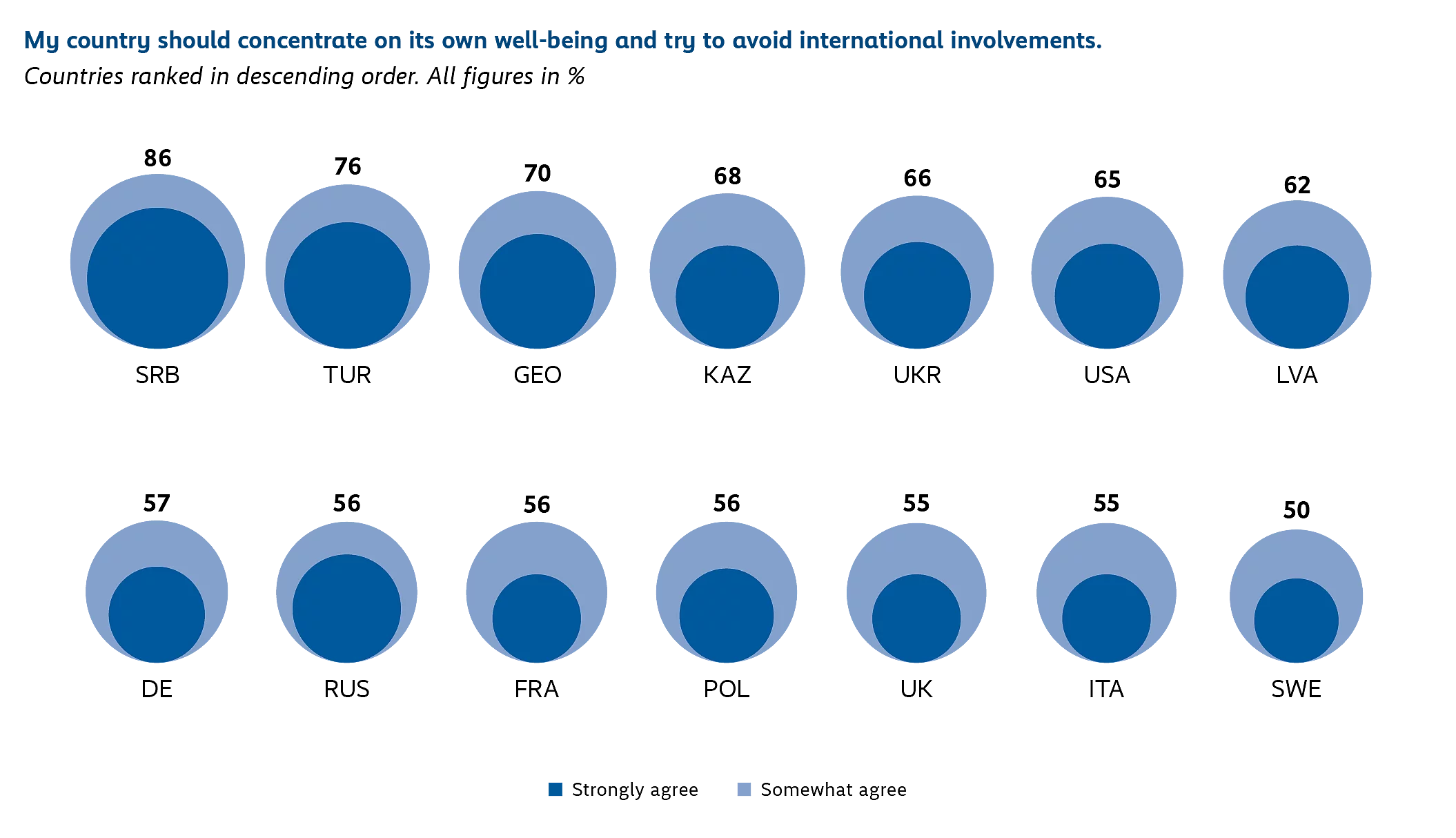 Infographic showing survey results from OSCE countries on agreement with the statement “My country should concentrate on its own well-being and try to avoid international involvements.” All countries show strong support for neutrality, with Serbia leading at 86%, followed by Turkey and Georgia. Ukraine, Italy, and Sweden show the lowest agreement, with 50% of respondents in Sweden supporting the statement.