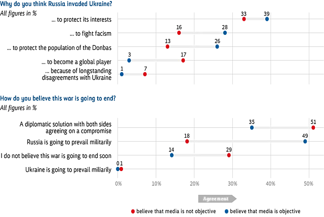 Two dot-and-line charts comparing opinions on why Russia invaded Ukraine and how the war is expected to end, depending on whether respondents believe the media is objective or not. The largest differences on the causes of the war appear in the categories “to fight fascism,” “to protect the population of Donbas,” and “to become a global player.” Views diverge even more on how the war will end, especially regarding a diplomatic compromise, a Russian military victory, and the belief that the war will end soon.