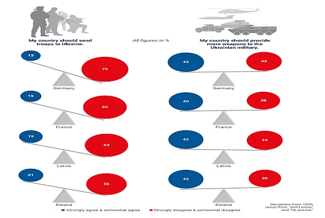 Seesaw charts comparing support for sending troops or providing weapons to Ukraine in Germany, France, Latvia and Poland. Majorities oppose sending troops, while views on supplying weapons are more divided.