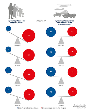 Seesaw charts comparing support for sending troops or providing weapons to Ukraine in Germany, France, Latvia and Poland. Majorities oppose sending troops, while views on supplying weapons are more divided.