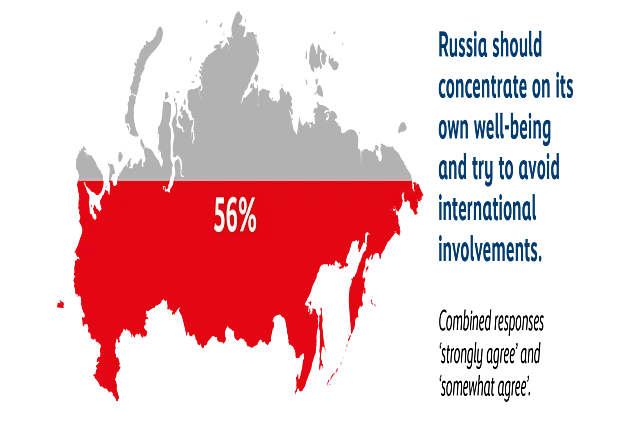 Map of Russia shaded in red and grey showing that 56% agree Russia should focus on its own well-being and avoid international involvement.