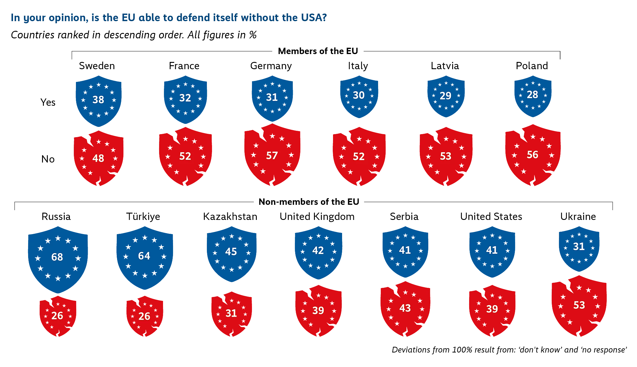 Infographic comparing European countries on whether respondents think that the EU can defend itself without the United States. Only about one third of respondents believe it can. Support is lower in EU member states and higher in non-EU countries. Results are shown using blue and red shield icons representing “yes” and “no” responses. 