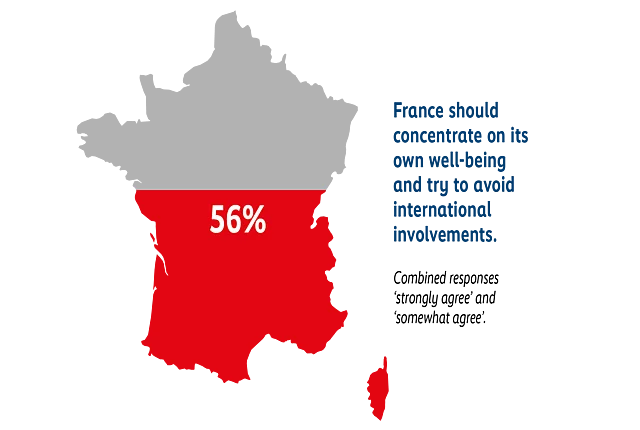 Map of France shaded in red and grey showing that 56% agree France should focus on its own well-being and avoid international involvement. 