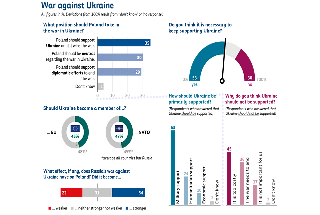 Infographic titled “War against Ukraine” summarizing survey results on four questions: first, what position Poland should take in the war in Ukraine, with the largest share saying Poland should support Ukraine until it wins the war (35%). Second, whether it is necessary to keep supporting Ukraine, with 53% saying yes and 30% saying no. Third, whether Ukraine should become a member of the EU or NATO, with 45% supporting EU membership and 47% supporting NATO membership. Fourth, perceptions of the effects of Russia’s war against Ukraine on Poland, with the smallest share saying the effect on Poland has weakened (22%), followed by those saying it remained the same (31%) and the majority saying it became stronger (34%). 