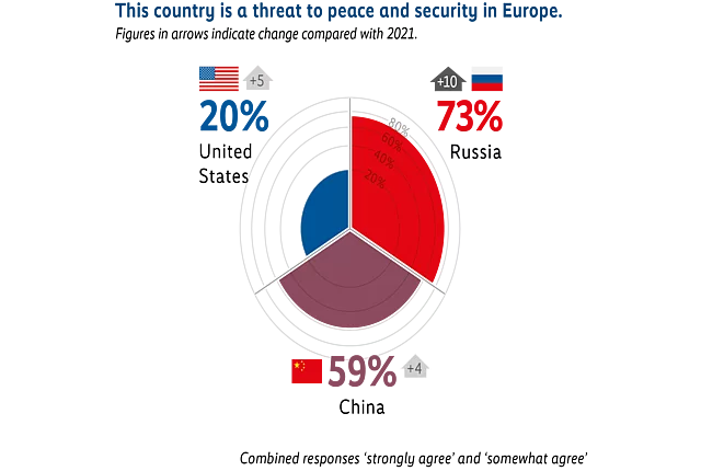 Circular chart illustrating perceptions of which countries are a threat to peace and security in Europe. Russia is identified by 73% of respondents. China is identified by 59%. The United States is identified by 20% as a threat.