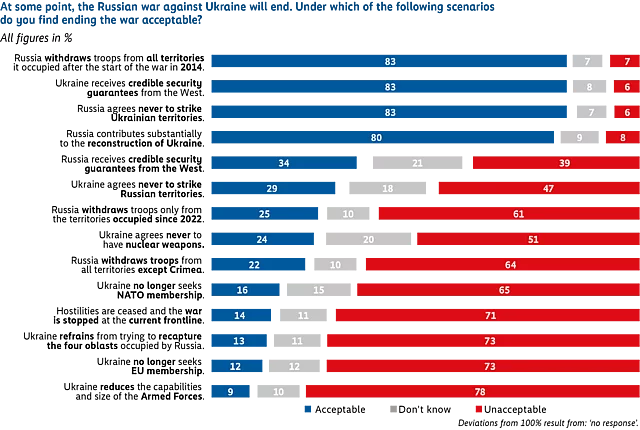 Horizontal stacked bar chart showing under which scenarios respondents would find ending the war against Ukraine acceptable. The most acceptable conditions are: Russia withdraws troops from all territories occupied since 2014, Ukraine receives credible security guarantees from the West, and Russia agrees never to strike Ukrainian territory again (all supported by over 80%). The least acceptable scenarios are: Ukraine refrains from trying to recapture the four occupied oblasts, Ukraine no longer seeks EU membership, and Ukraine reduces the size and capabilities of its armed forces, all of which are rejected by large majorities.