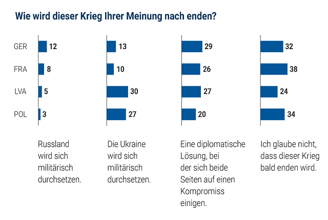 Diagramm zu Erwartungen über das Kriegsende in Deutschland, Frankreich, Lettland und Polen: Die meisten glauben nicht an ein baldiges Ende, während Russland als Sieger selten erwartet wird.
