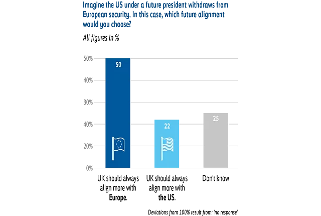 Bar chart showing preferred future alignment if the US were to withdraw from European security. Half of respondents (50%) would choose closer alignment with the EU, 22% would choose alignment with the United States, and 25% are undecided or choose another option.