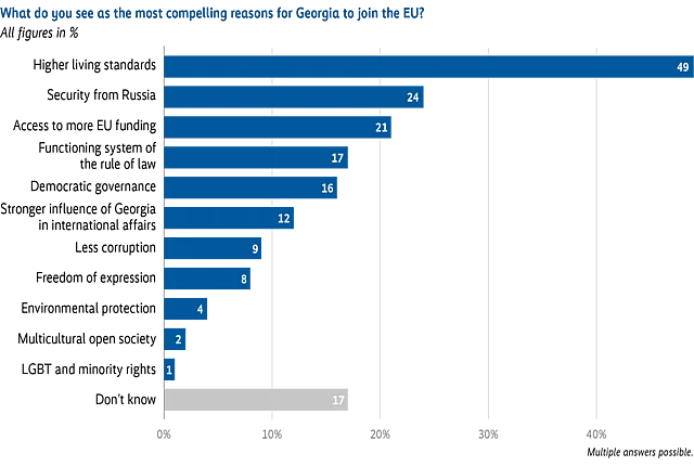 Horizontal bar chart showing reasons cited for Georgia joining the EU. Higher living standards receive the highest level of support, followed by EU funding and security considerations, while several other motivations receive notably lower levels of agreement, alongside a separate category for other or undecided responses.
