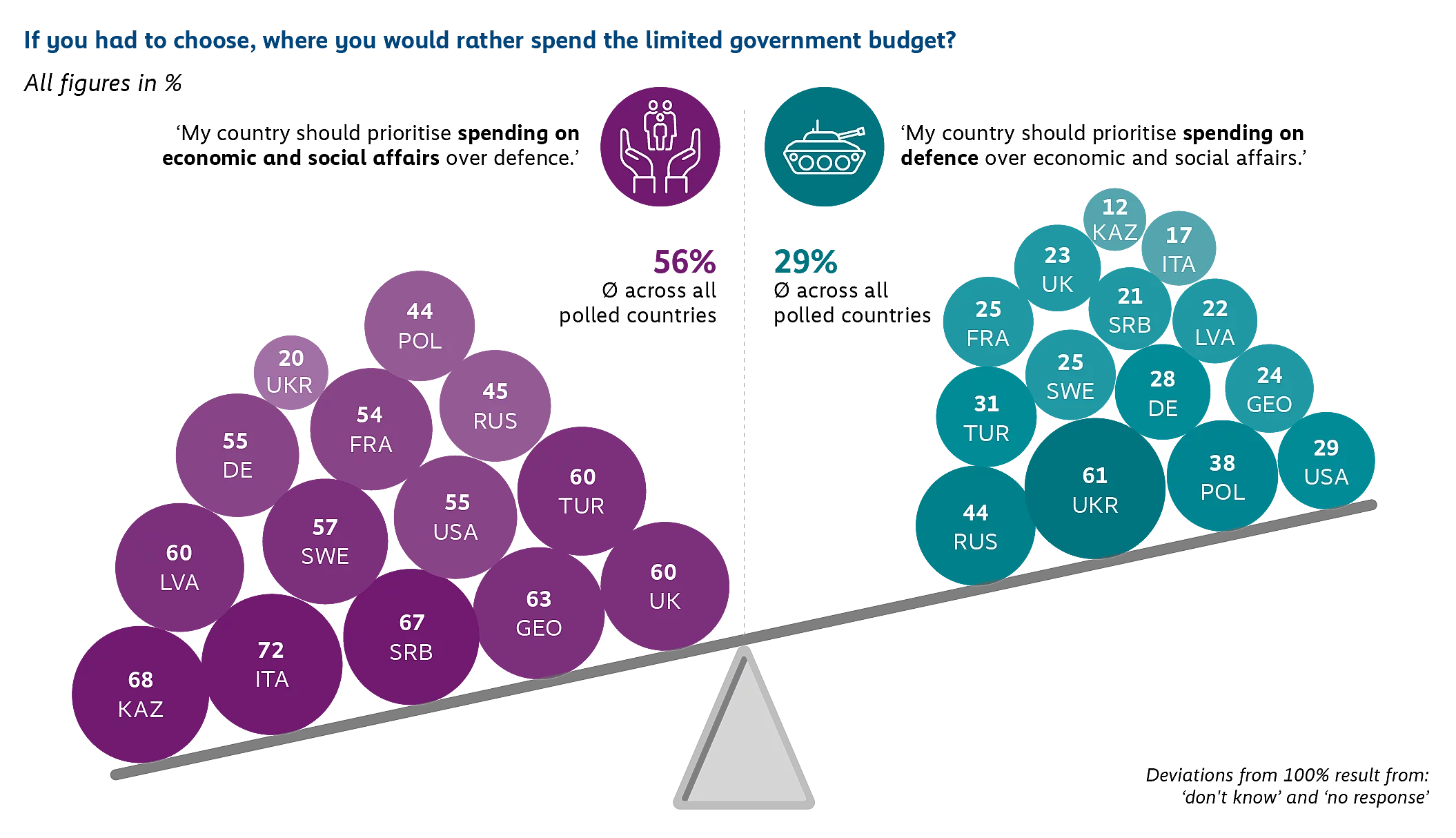 Infographic comparing whether people in various countries would prefer to spend a limited government budget on social and economic purposes or on defence. Across all countries, 56% choose social spending and 29% choose defence. Most countries favor social spending, while Ukraine is exceptional with 61% preferring defence. Percentages are shown in colored circles for each country on a seesaw weighted more toward social spending.