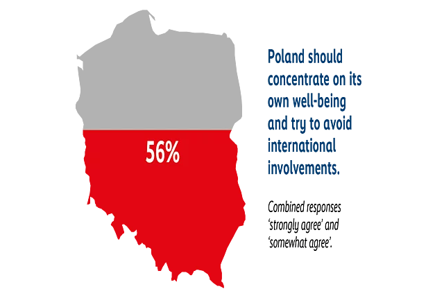 Map of Poland shaded in red and grey showing that 56% agree Poland should focus on its own well-being and avoid international involvement.