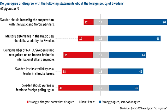Horizontal stacked bar chart showing agreement, neutrality, and disagreement with five statements about Swedish foreign policy. There is strong support for intensifying cooperation with Baltic and Nordic partners and for prioritizing military deterrence in the Baltic Sea. Opinions are more divided on whether NATO membership has reduced Sweden’s role as an honest broker, whether Sweden has lost credibility as a climate leader, and whether Sweden should pursue a feminist foreign policy again. 