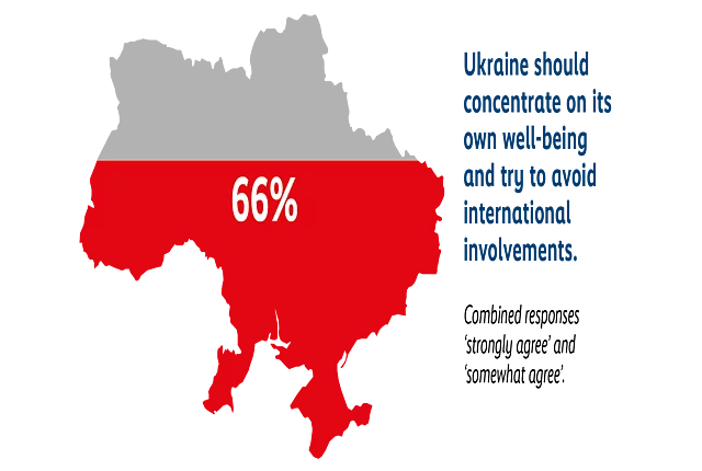 Map of Ukraine shaded in red and grey showing that 66% agree Ukraine should focus on its own well-being and avoid international involvement.