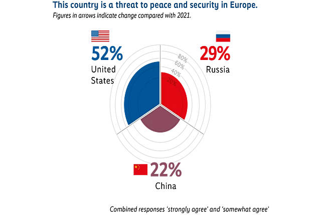 Circular chart illustrating perceptions of which countries are a threat to peace and security in Europe. Russia is identified by 29% of respondents. China is identified by 22%. The United States is identified by 52% as a threat, being the highest perceived threat. 