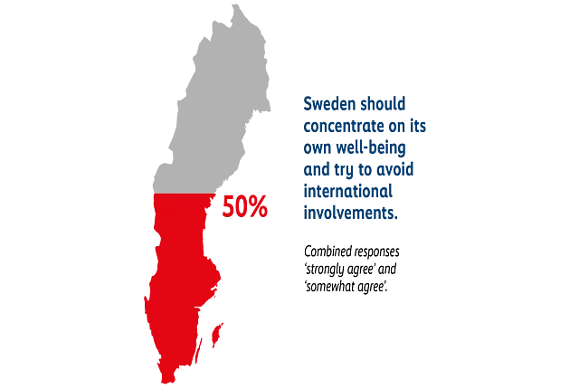 Map of Sweden shaded in red and grey showing that 50% agree Sweden should focus on its own well-being and avoid international involvement.