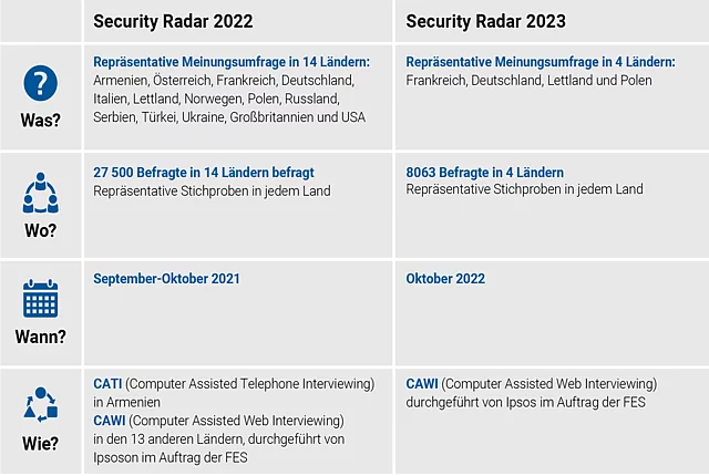 Tabelle zum Research Design des Security Radar 2022 und 2023 mit Angaben zu untersuchten Ländern, Stichprobengröße, Erhebungszeitraum und Befragungsmethode.