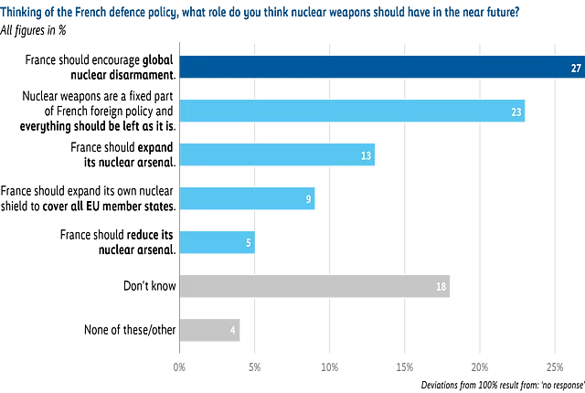 Horizontal bar chart showing how French respondents think nuclear weapons should be positioned in future defence policy. The chart displays several response options with varying levels of support, ranging from calls for disarmament to views that nuclear weapons should retain a central or conditional role, along with smaller shares for more marginal positions and undecided responses. 