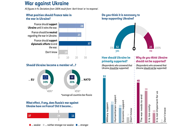 Infographic titled „War against Ukraine“ summarizing survey results on three questions: first, what position France should take in the war in Ukraine, with the largest share supporting diplomatic efforts (37%). Second, whether it is necessary to keep supporting Ukraine, with 52% saying yes and 25% saying no. Third, whether Ukraine should become a member of the EU or NATO, with 34% supporting EU membership and 35% supporting NATO membership. 