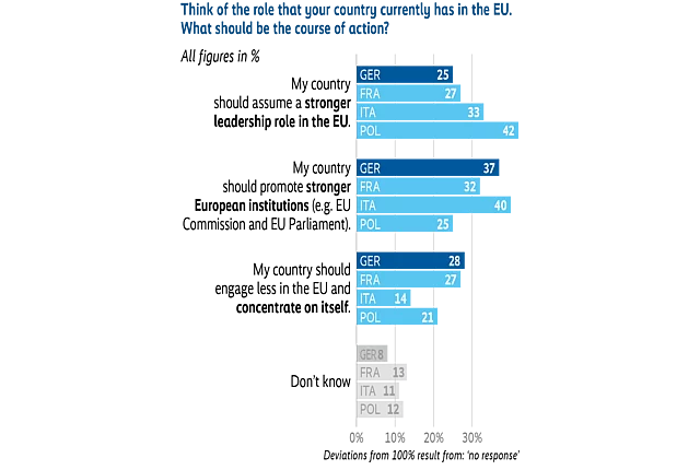 Bar chart comparing views in Germany, France, Italy, and Poland on their country’s role in the EU. Support varies between taking a stronger leadership role, strengthening EU institutions, or focusing more on national interests. Poland shows the strongest support for leadership, Italy for strengthening EU institutions, while opinions in Germany and France are more evenly split. A small share in each country answers “don’t know.”