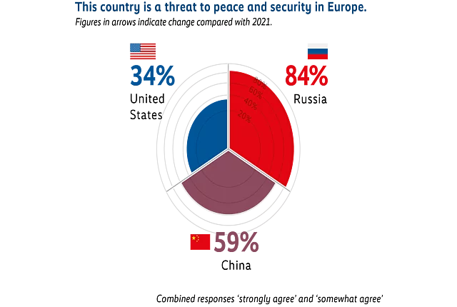 Circular chart illustrating perceptions of which countries are a threat to peace and security in Europe. Russia is identified by 84% of respondents. China is identified by 59%. The United States is identified by 34% as a threat.