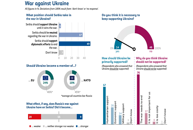 Infographic titled “War against Ukraine” summarizing survey results on four questions: first, what position Serbia should take in the war in Ukraine, with the largest share saying Serbia should support diplomatic efforts to end the war (49%). Second, whether it is necessary to keep supporting Ukraine, with 14% saying yes and 48% saying no. Third, whether Ukraine should become a member of the EU or NATO, with 24% supporting EU membership and 10% supporting NATO membership. Fourth, perceptions of the effects of Russia’s war against Ukraine on Serbia, with the smallest share saying the effect on Serbia became stronger (9%), followed by those saying it got weaker (20%) and the majority saying it stayed the same (56%).