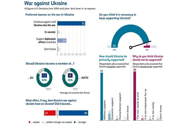 Infographic titled “War against Ukraine” summarizing survey results on four questions. First, what position Ukraine should take in the war, with the largest share saying Ukraine should continue fighting until it wins (71%). Second, whether it is necessary to keep supporting Ukraine, with an overwhelming majority saying yes (92%) and only 3% saying no. Third, whether Ukraine should become a member of the EU or NATO, with strong support for both EU membership (83%) and NATO membership (81%). Fourth, perceptions of the effects of Russia’s war against Ukraine on Ukraine, with the largest share saying the effect on Ukraine became stronger.