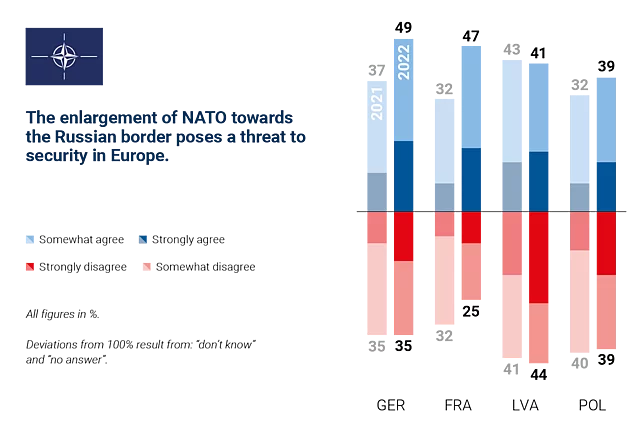 Chart comparing 2021 and 2022 views in Germany, France, Latvia, and Poland on whether NATO enlargement toward Russia’s border threatens European security.