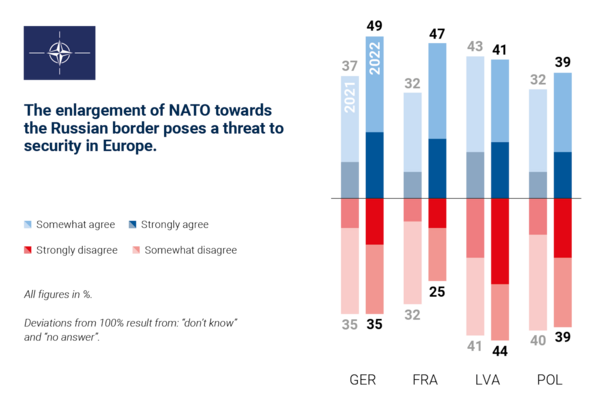 Chart comparing 2021 and 2022 views in Germany, France, Latvia, and Poland on whether NATO enlargement toward Russia’s border threatens European security.