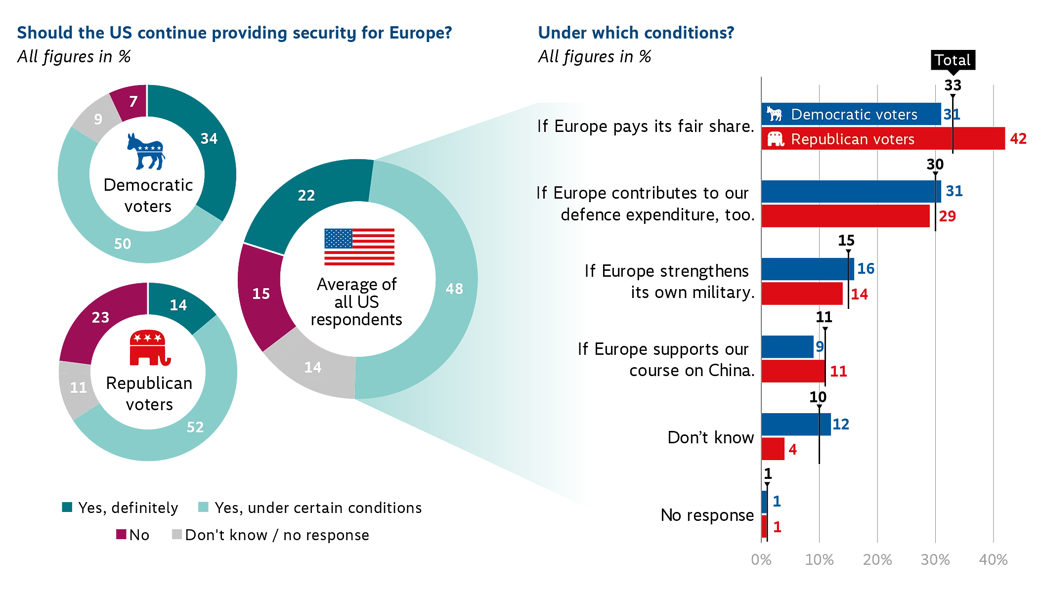 Infographic comparing U.S. Democratic, Republican, and all US voters on whether the United States should continue providing security for Europe. Democrats show higher unconditional support, while Republicans state that support should be subject to certain conditions. But in general, support for unconditional support is declining across party lines. Additional bar charts show which conditions each group favors.