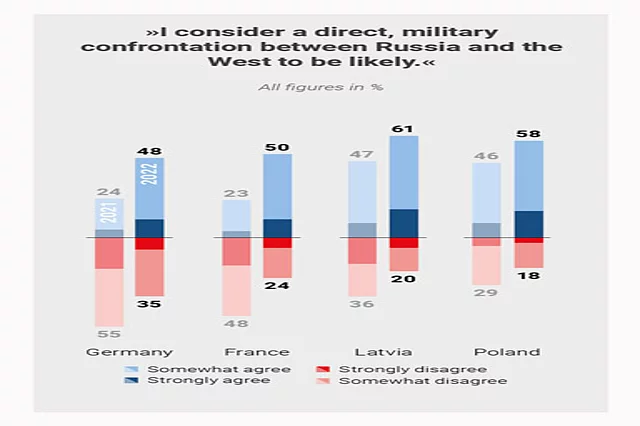 Bar chart showing views on whether a direct military confrontation between Russia and the West is likely in Germany, France, Latvia and Poland. Agreement rises from 2021 to 2022 in all four countries and is highest in Latvia.