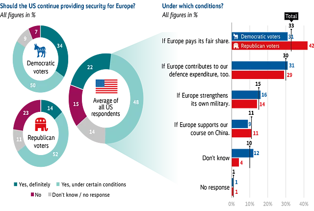 Infographic comparing Democratic voters, Republican voters, and the overall US public on whether the United States should continue providing security for Europe. Democrats show higher unconditional support, while Republicans are more likely to say US support should depend on certain conditions. Overall, unconditional support appears to be declining across party lines. Additional charts show which conditions each group prefers.