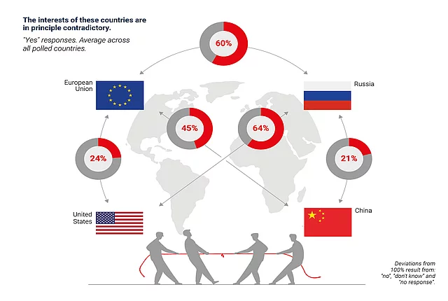 Infographic with donut charts showing perceived conflicting interests between major powers. Respondents most often see the EU and Russia, Russia and the United States, and the EU and China as contradictory, while Russia and China and the EU and the United States are seen as least contradictory to each other. 