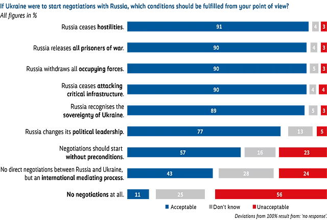 Horizontal stacked bar chart showing which conditions respondents think should be fulfilled if Ukraine were to start negotiations with Russia. Very strong majorities support conditions such as Russia ceasing hostilities, releasing all prisoners of war, withdrawing occupying forces, stopping attacks on critical infrastructure, and recognizing Ukraine’s sovereignty (around nine in ten in favor). Support drops for more far-reaching or alternative approaches, such as Russia changing its political leadership, negotiations without preconditions, international mediation, or no mediation at all, with these options showing much higher levels of opposition.