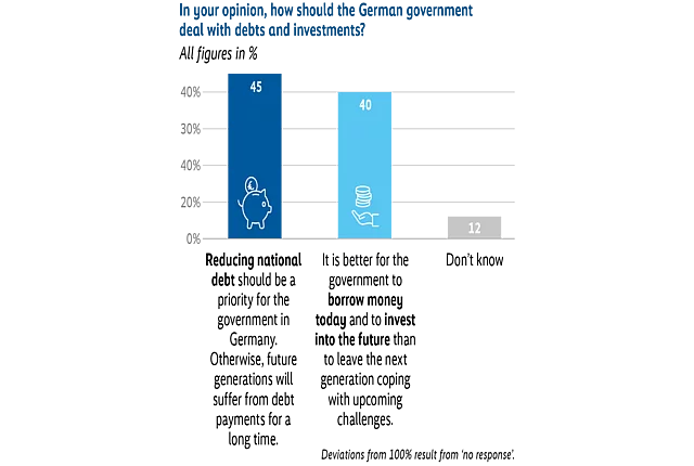 Bar chart showing German public opinion on how the government should deal with debt and investments. Two main bars indicate a divided public, with a slightly larger share opposing new public debt for investments and a slightly smaller share supporting it, alongside a small undecided group.