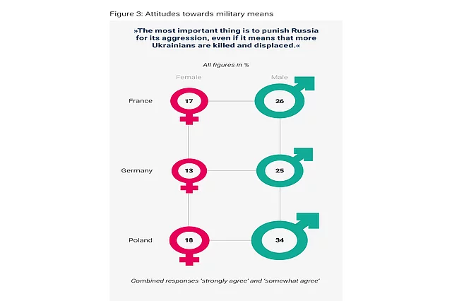 Chart showing support for punishing Russia despite Ukrainian casualties in France, Germany, and Poland, with women less supportive than men.