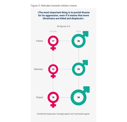 Chart showing support for punishing Russia despite Ukrainian casualties in France, Germany, and Poland, with women less supportive than men.