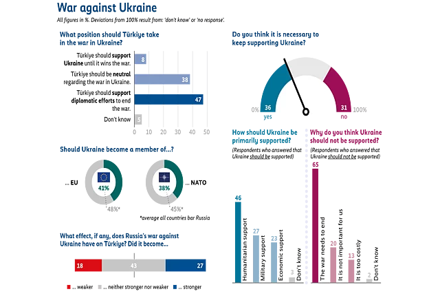 Infographic titled “War against Ukraine” summarizing survey results on four questions: first, what position Türkiye should take in the war in Ukraine, with the largest share saying Türkiye should support diplomatic efforts to end the war (47%). Second, whether it is necessary to keep supporting Ukraine, with 36% saying yes and 31% saying no. Third, whether Ukraine should become a member of the EU or NATO, with 41% supporting EU membership and 38% supporting NATO membership. Fourth, perceptions of the effects of Russia’s war against Ukraine on Türkiye, with the largest share saying the effect on Türkiye became stronger. 